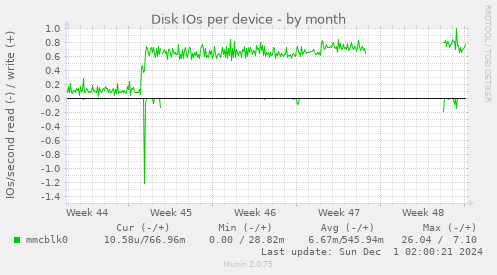 Disk IOs per device