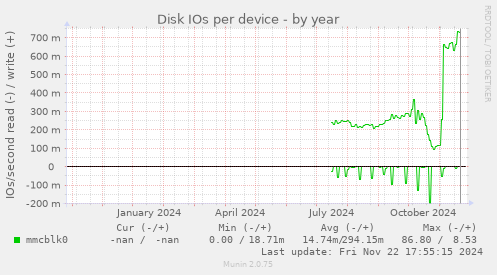 Disk IOs per device