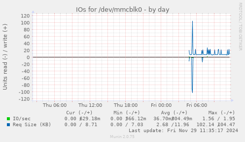 IOs for /dev/mmcblk0