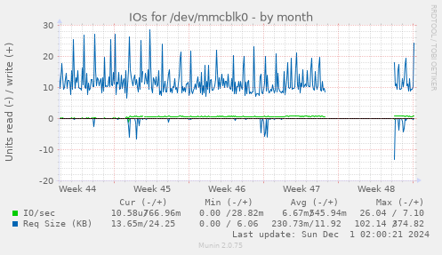 IOs for /dev/mmcblk0