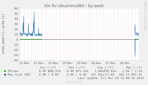 IOs for /dev/mmcblk0