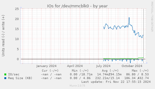 IOs for /dev/mmcblk0