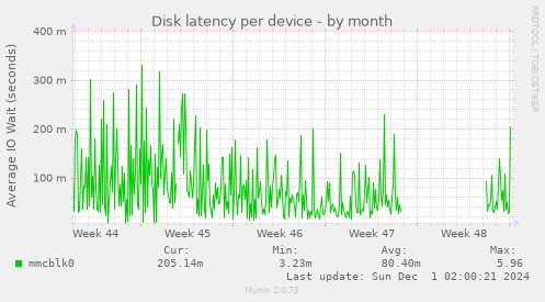 Disk latency per device