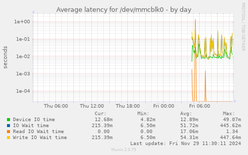 Average latency for /dev/mmcblk0