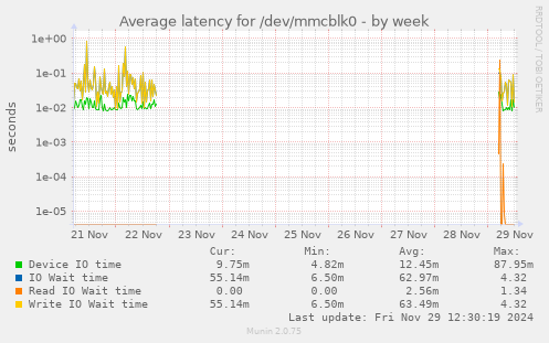 Average latency for /dev/mmcblk0