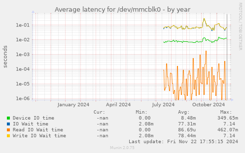 Average latency for /dev/mmcblk0