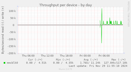 Throughput per device