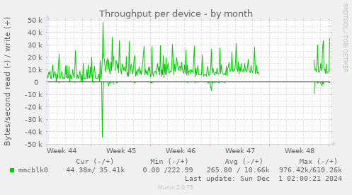 Throughput per device