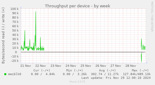 Throughput per device