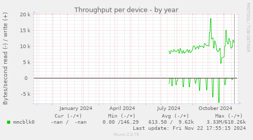 Throughput per device