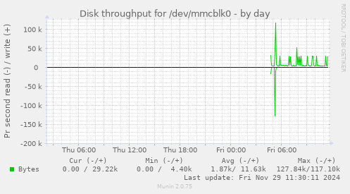 Disk throughput for /dev/mmcblk0