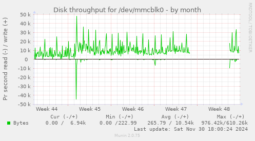 Disk throughput for /dev/mmcblk0