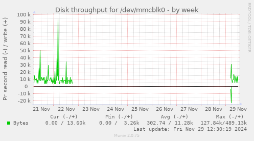 Disk throughput for /dev/mmcblk0