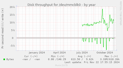 Disk throughput for /dev/mmcblk0