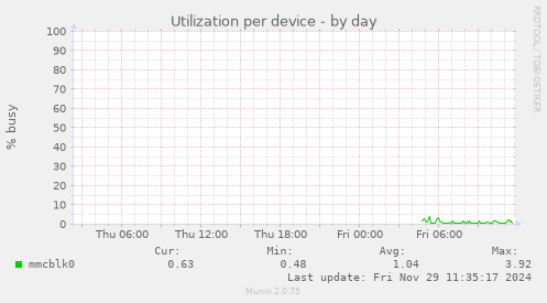 Utilization per device