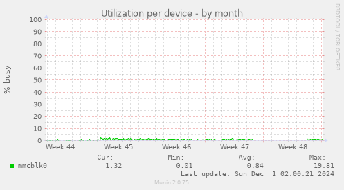 Utilization per device