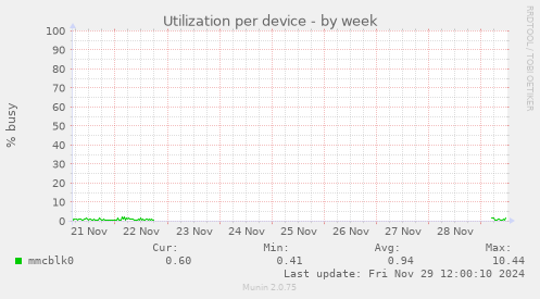 Utilization per device