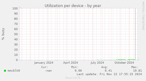 Utilization per device