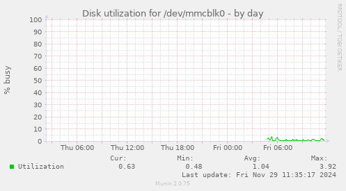 Disk utilization for /dev/mmcblk0