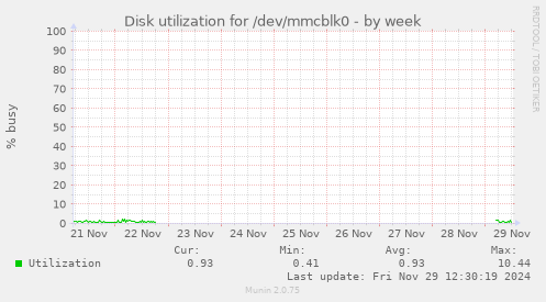 Disk utilization for /dev/mmcblk0