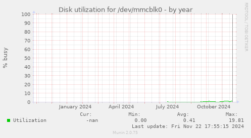 Disk utilization for /dev/mmcblk0