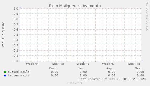 Exim Mailqueue