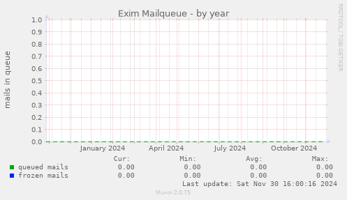 Exim Mailqueue