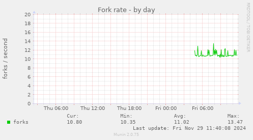 Fork rate