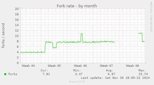 Fork rate