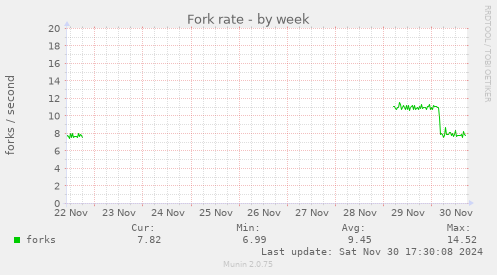 Fork rate