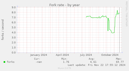 Fork rate