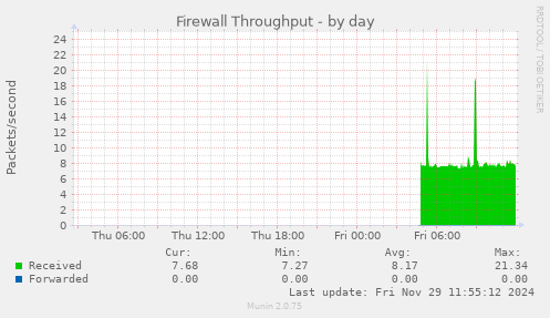 Firewall Throughput