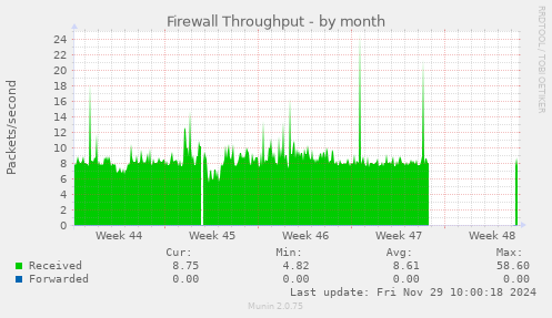 Firewall Throughput