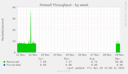 weekly graph