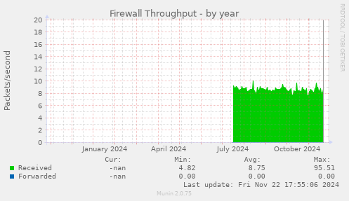 Firewall Throughput