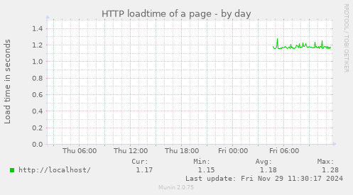 HTTP loadtime of a page