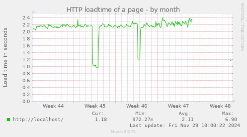 HTTP loadtime of a page