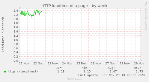 weekly graph