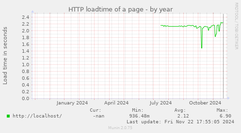 HTTP loadtime of a page