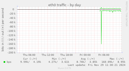 eth0 traffic