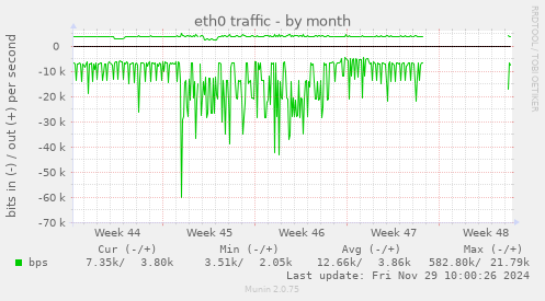 eth0 traffic