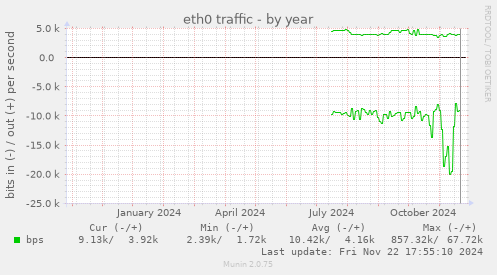 eth0 traffic