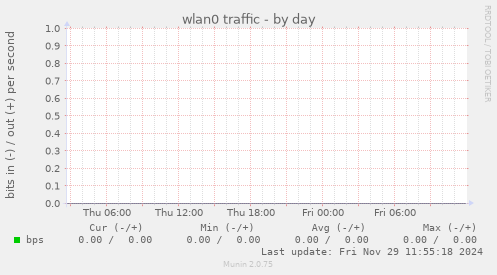 wlan0 traffic