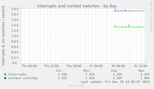 daily graph