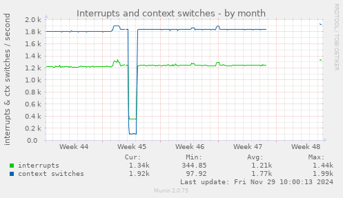 Interrupts and context switches