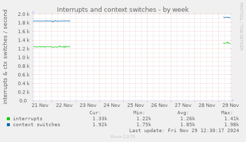 weekly graph