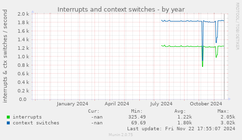 Interrupts and context switches