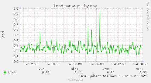 Load average