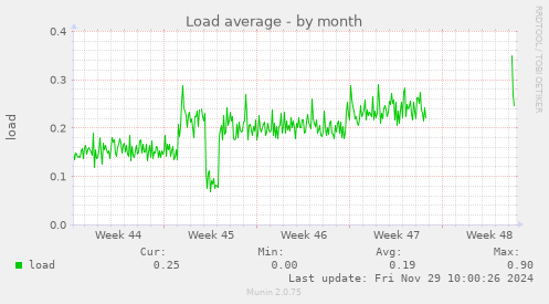 Load average