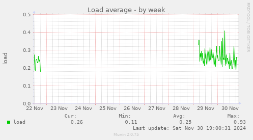 Load average